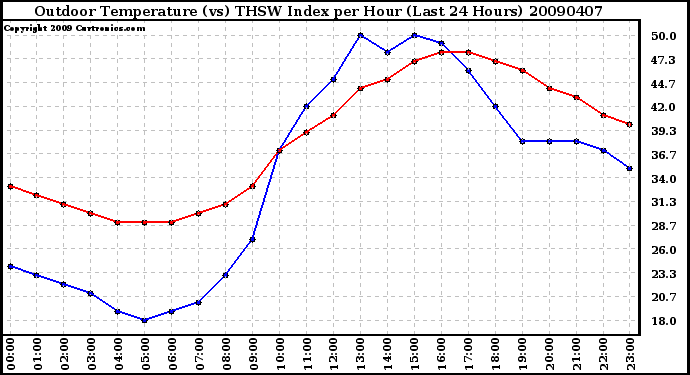 Milwaukee Weather Outdoor Temperature (vs) THSW Index per Hour (Last 24 Hours)