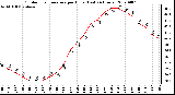 Milwaukee Weather Outdoor Temperature per Hour (Last 24 Hours)