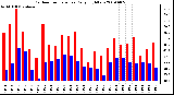 Milwaukee Weather Outdoor Temperature Daily High/Low