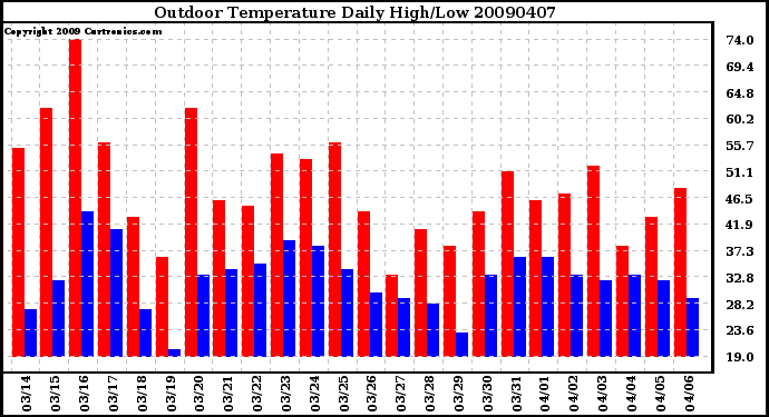 Milwaukee Weather Outdoor Temperature Daily High/Low