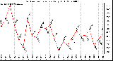 Milwaukee Weather Outdoor Temperature Daily High