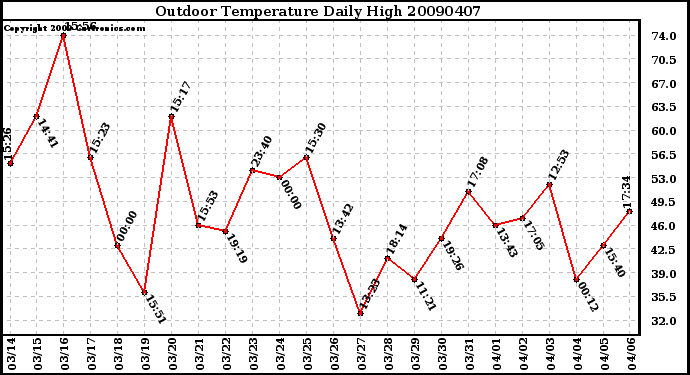 Milwaukee Weather Outdoor Temperature Daily High