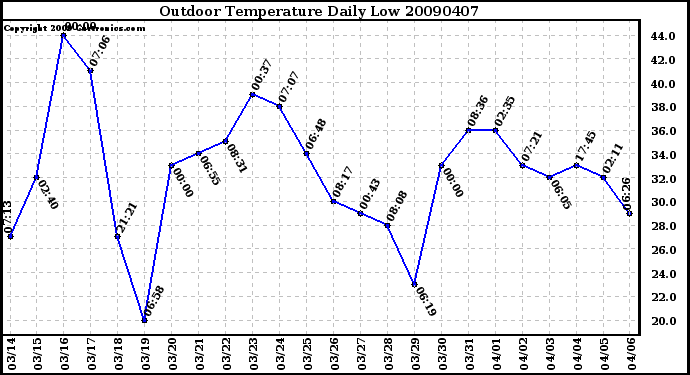 Milwaukee Weather Outdoor Temperature Daily Low