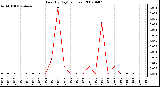 Milwaukee Weather Rain (By Day) (inches)