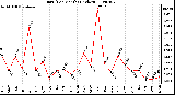 Milwaukee Weather Rain (Per Month) (inches)