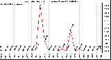 Milwaukee Weather Rain Rate Daily High (Inches/Hour)