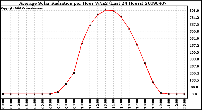 Milwaukee Weather Average Solar Radiation per Hour W/m2 (Last 24 Hours)