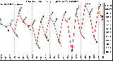 Milwaukee Weather Solar Radiation Daily High W/m2