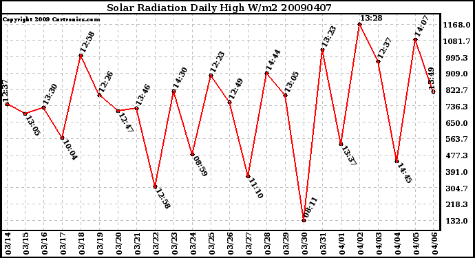 Milwaukee Weather Solar Radiation Daily High W/m2