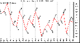 Milwaukee Weather THSW Index Daily High (F)