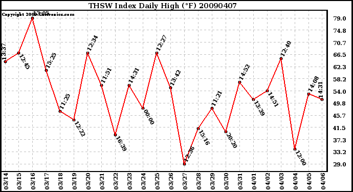 Milwaukee Weather THSW Index Daily High (F)