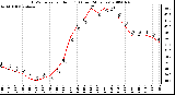 Milwaukee Weather THSW Index per Hour (F) (Last 24 Hours)