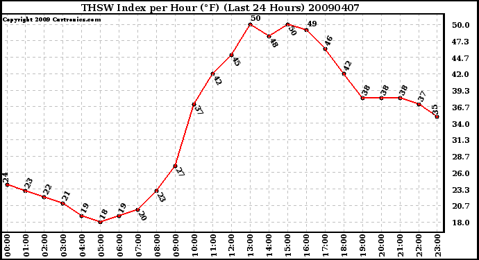 Milwaukee Weather THSW Index per Hour (F) (Last 24 Hours)