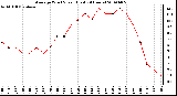 Milwaukee Weather Average Wind Speed (Last 24 Hours)