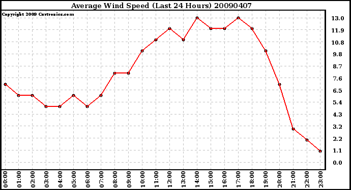 Milwaukee Weather Average Wind Speed (Last 24 Hours)