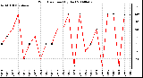 Milwaukee Weather Wind Direction (By Day)