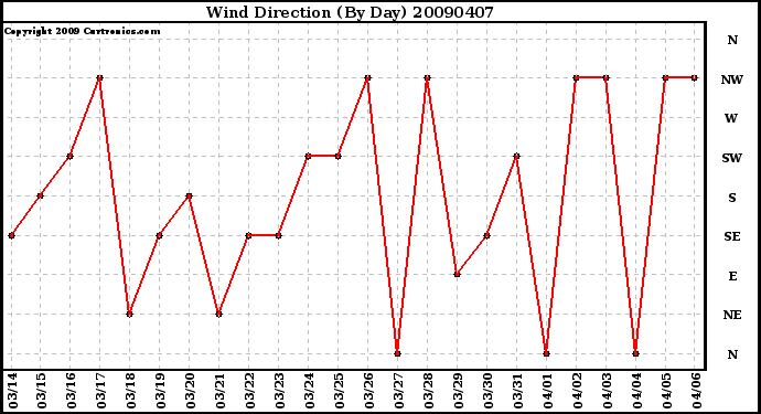 Milwaukee Weather Wind Direction (By Day)