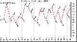 Milwaukee Weather Wind Speed Daily High