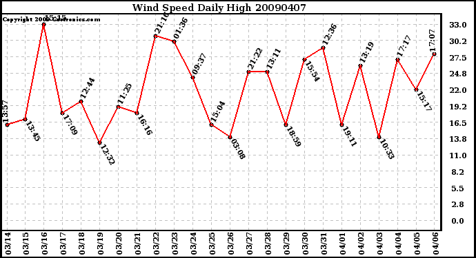 Milwaukee Weather Wind Speed Daily High