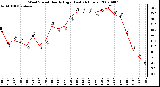 Milwaukee Weather Wind Speed Hourly High (Last 24 Hours)