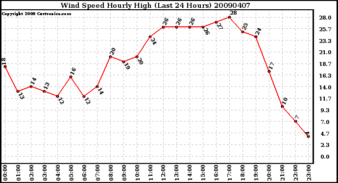 Milwaukee Weather Wind Speed Hourly High (Last 24 Hours)