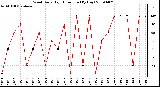 Milwaukee Weather Wind Daily High Direction (By Day)