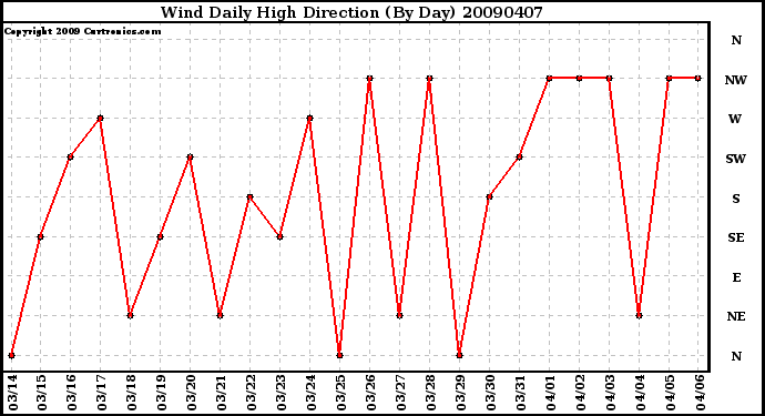 Milwaukee Weather Wind Daily High Direction (By Day)