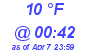 Milwaukee Weather Dewpoint High High Today