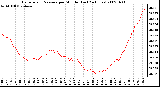 Milwaukee Weather Barometric Pressure per Minute (Last 24 Hours)