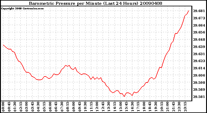 Milwaukee Weather Barometric Pressure per Minute (Last 24 Hours)