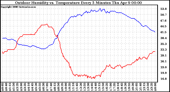 Milwaukee Weather Outdoor Humidity vs. Temperature Every 5 Minutes