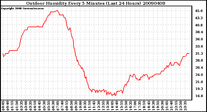 Milwaukee Weather Outdoor Humidity Every 5 Minutes (Last 24 Hours)