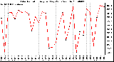 Milwaukee Weather Solar Radiation Avg per Day W/m2/minute