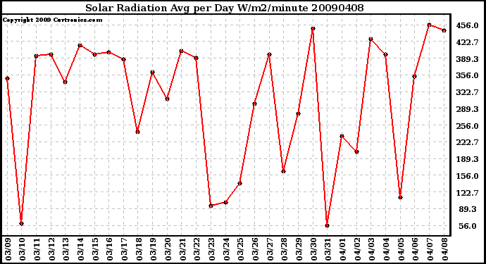 Milwaukee Weather Solar Radiation Avg per Day W/m2/minute