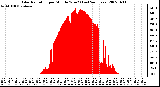 Milwaukee Weather Solar Radiation per Minute W/m2 (Last 24 Hours)