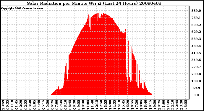 Milwaukee Weather Solar Radiation per Minute W/m2 (Last 24 Hours)