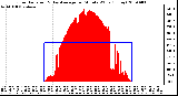 Milwaukee Weather Solar Radiation & Day Average per Minute W/m2 (Today)