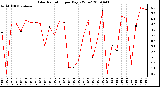 Milwaukee Weather Solar Radiation per Day KW/m2