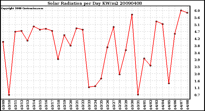 Milwaukee Weather Solar Radiation per Day KW/m2