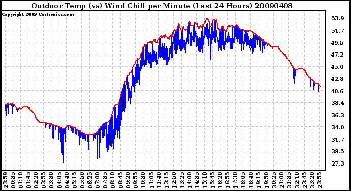 Milwaukee Weather Outdoor Temp (vs) Wind Chill per Minute (Last 24 Hours)