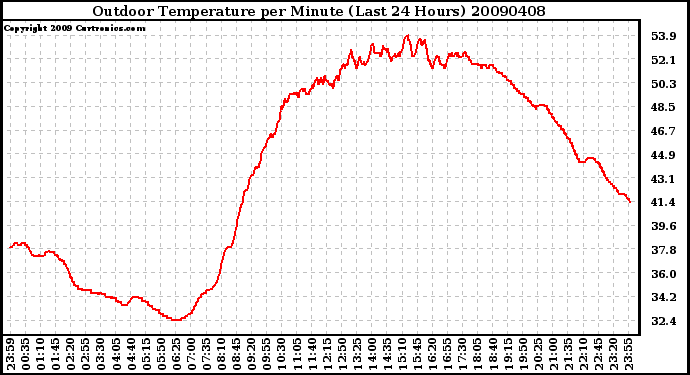 Milwaukee Weather Outdoor Temperature per Minute (Last 24 Hours)