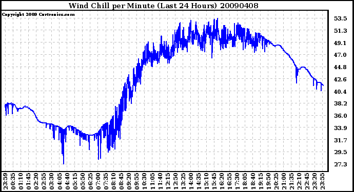 Milwaukee Weather Wind Chill per Minute (Last 24 Hours)