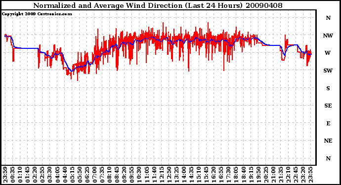 Milwaukee Weather Normalized and Average Wind Direction (Last 24 Hours)