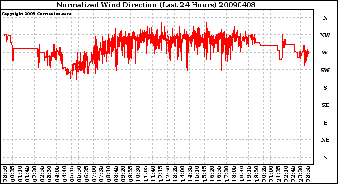 Milwaukee Weather Normalized Wind Direction (Last 24 Hours)