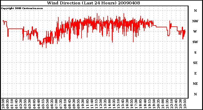 Milwaukee Weather Wind Direction (Last 24 Hours)