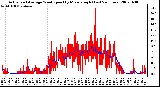 Milwaukee Weather Actual and Average Wind Speed by Minute mph (Last 24 Hours)