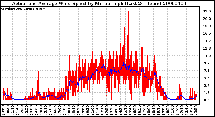 Milwaukee Weather Actual and Average Wind Speed by Minute mph (Last 24 Hours)