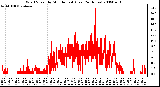 Milwaukee Weather Wind Speed by Minute mph (Last 24 Hours)