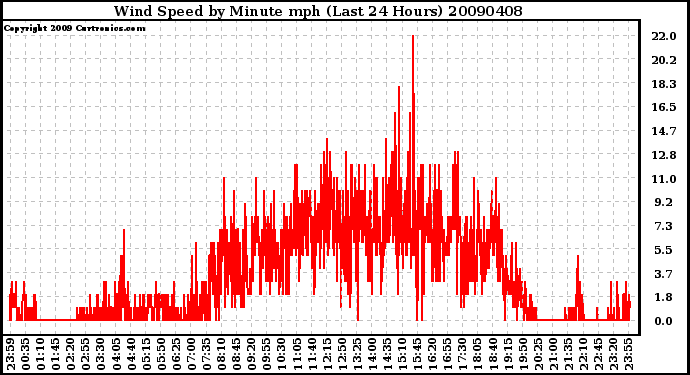 Milwaukee Weather Wind Speed by Minute mph (Last 24 Hours)