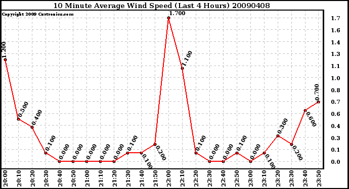 Milwaukee Weather 10 Minute Average Wind Speed (Last 4 Hours)